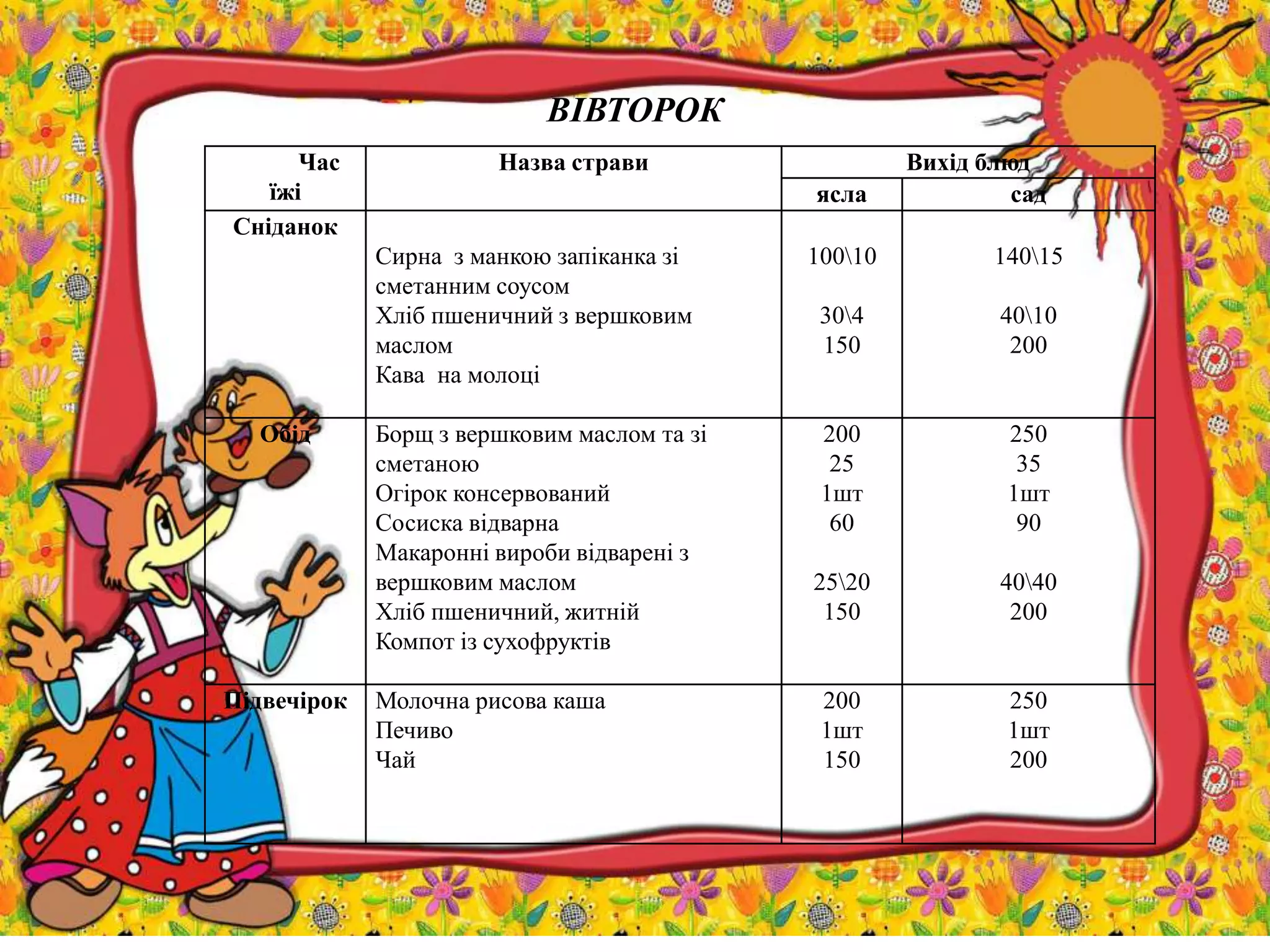 ВІВТОРОК
Час
їжі
Назва страви Вихід блюд
ясла сад
Сніданок
Сирна з манкою запіканка зі
сметанним соусом
Хліб пшеничний з вершковим
маслом
Кава на молоці
10010
304
150
14015
4010
200
Обід Борщ з вершковим маслом та зі
сметаною
Огірок консервований
Сосиска відварна
Макаронні вироби відварені з
вершковим маслом
Хліб пшеничний, житній
Компот із сухофруктів
200
25
1шт
60
2520
150
250
35
1шт
90
4040
200
Підвечірок Молочна рисова каша
Печиво
Чай
200
1шт
150
250
1шт
200
 