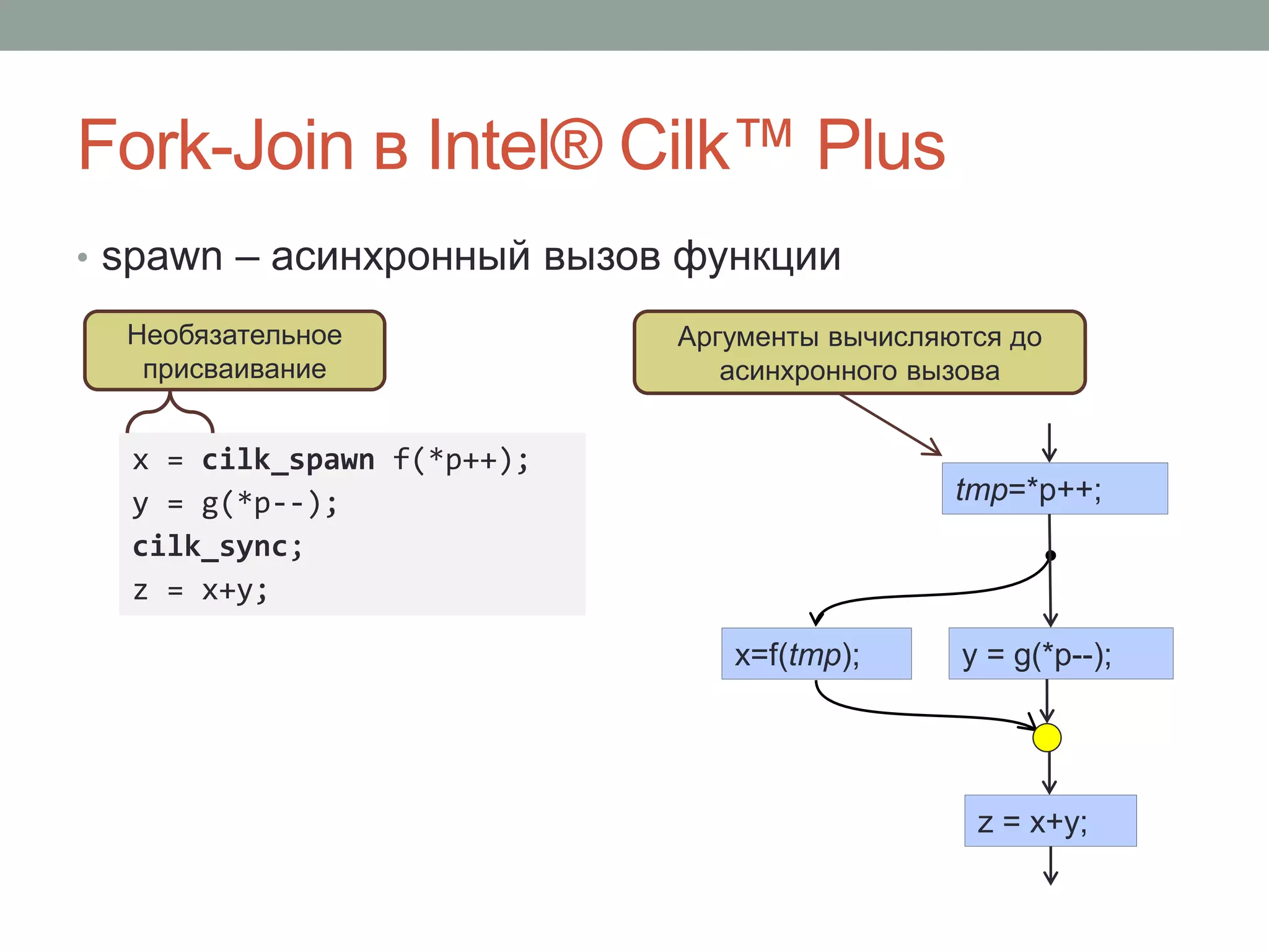 Fork-Join в Intel® Cilk™ Plus
• spawn – асинхронный вызов функции
x = cilk_spawn f(*p++);
y = g(*p--);
cilk_sync;
z = x+y;
Необязательное
присваивание
Аргументы вычисляются до
асинхронного вызова
x=f(tmp);
tmp=*p++;
y = g(*p--);
z = x+y;
 