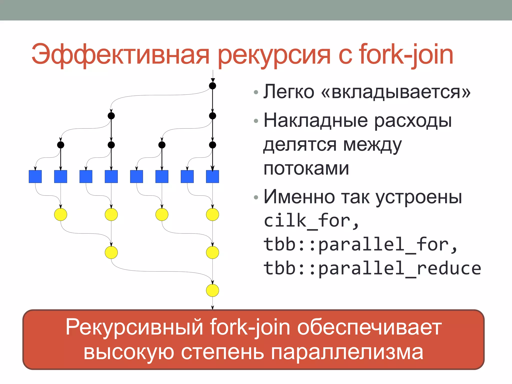 Эффективная рекурсия с fork-join
• Легко «вкладывается»
• Накладные расходы
делятся между
потоками
• Именно так устроены
cilk_for,
tbb::parallel_for,
tbb::parallel_reduce
Рекурсивный fork-join обеспечивает
высокую степень параллелизма
 