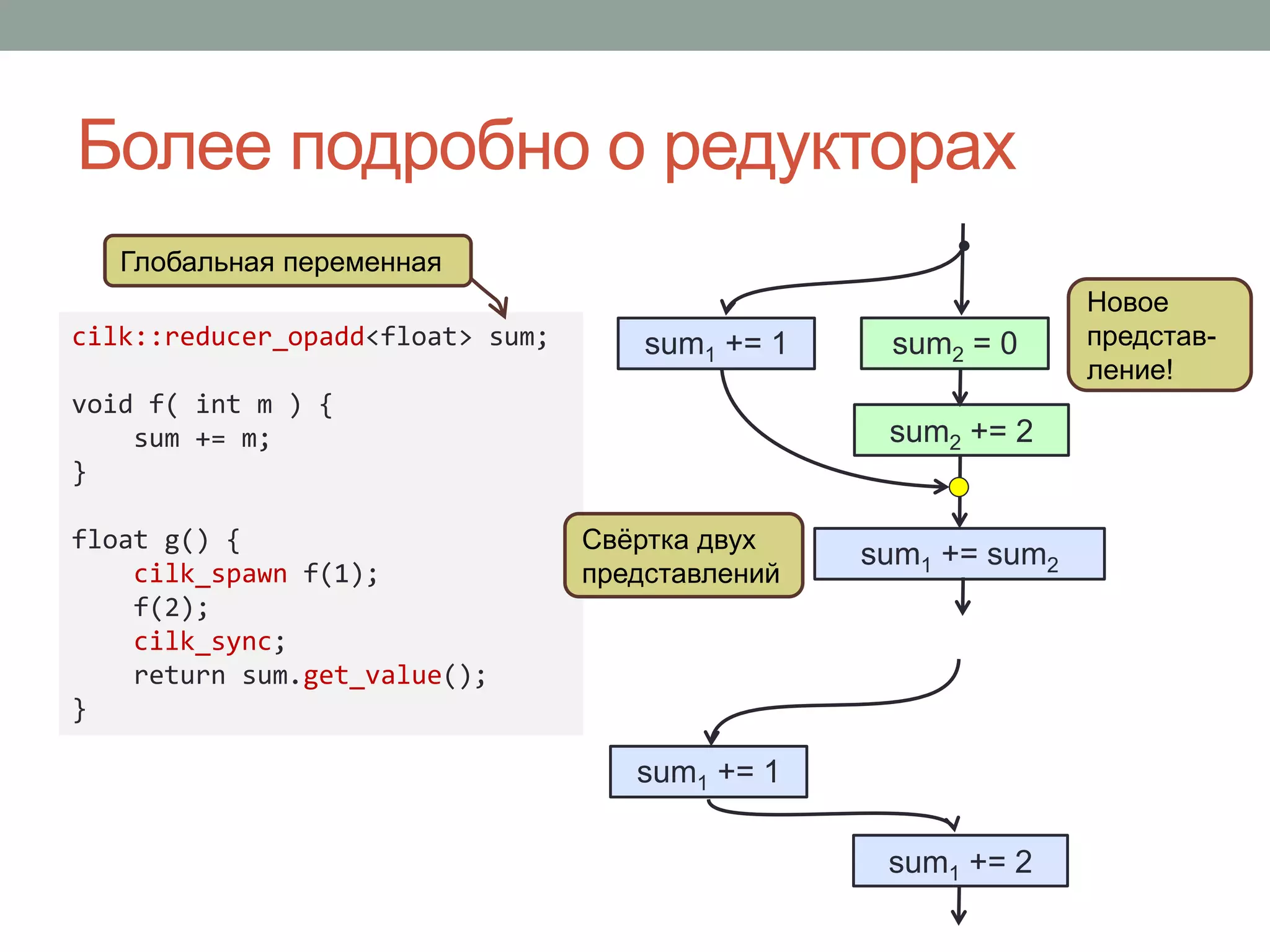 Более подробно о редукторах
cilk::reducer_opadd<float> sum;
void f( int m ) {
sum += m;
}
float g() {
cilk_spawn f(1);
f(2);
cilk_sync;
return sum.get_value();
}
Глобальная переменная
sum1 += 1
sum1 += 2
sum1 += 1
sum2 += 2
sum2 = 0
sum1 += sum2
Новое
представ-
ление!
Свёртка двух
представлений
 