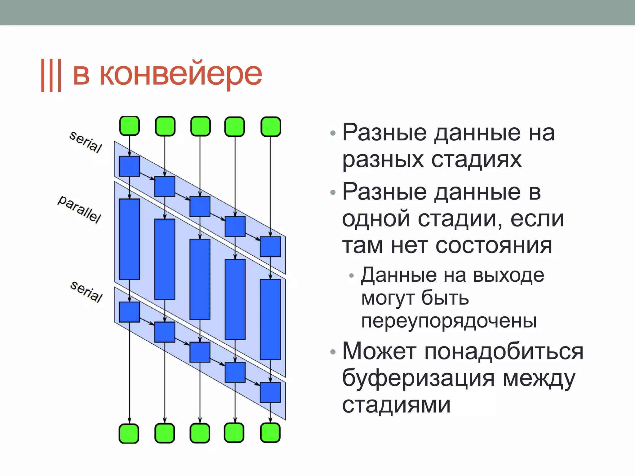 ||| в конвейере
• Разные данные на
разных стадиях
• Разные данные в
одной стадии, если
там нет состояния
• Данные на выходе
могут быть
переупорядочены
• Может понадобиться
буферизация между
стадиями
 