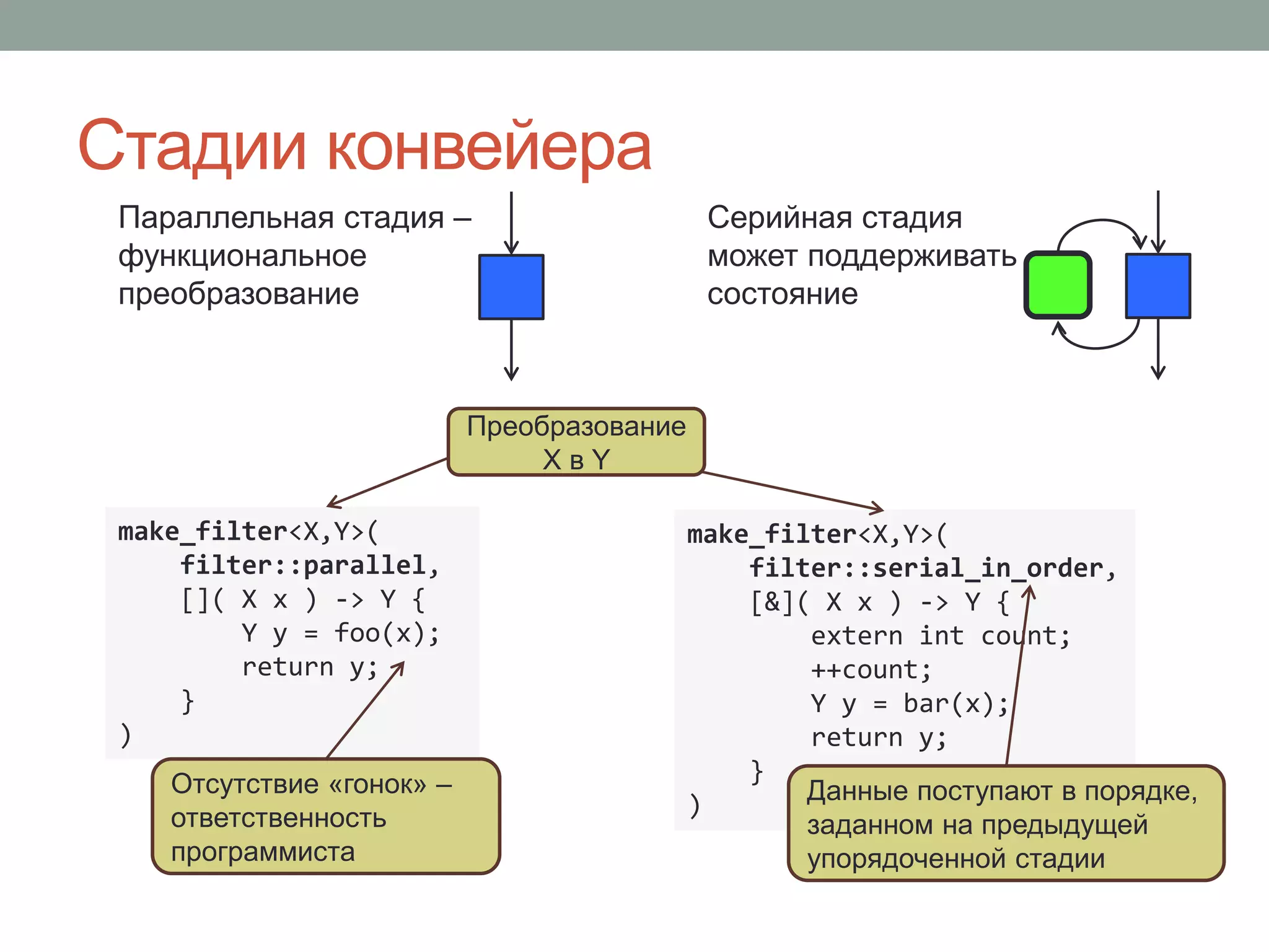 Стадии конвейера
Серийная стадия
может поддерживать
состояние
make_filter<X,Y>(
filter::serial_in_order,
[&]( X x ) -> Y {
extern int count;
++count;
Y y = bar(x);
return y;
}
)
Параллельная стадия –
функциональное
преобразование
make_filter<X,Y>(
filter::parallel,
[]( X x ) -> Y {
Y y = foo(x);
return y;
}
)
Преобразование
X в Y
Отсутствие «гонок» –
ответственность
программиста
Данные поступают в порядке,
заданном на предыдущей
упорядоченной стадии
 