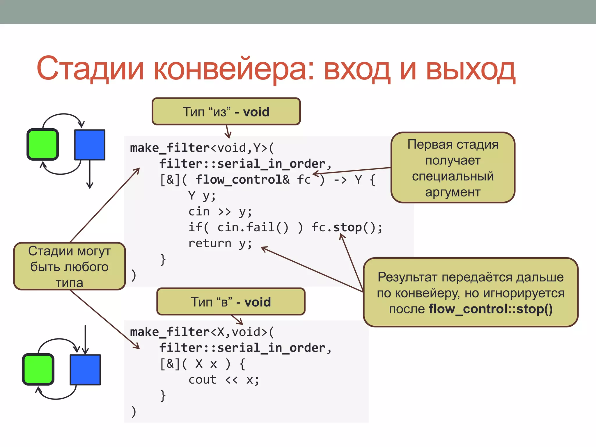 make_filter<X,void>(
filter::serial_in_order,
[&]( X x ) {
cout << x;
}
)
Стадии конвейера: вход и выход
make_filter<void,Y>(
filter::serial_in_order,
[&]( flow_control& fc ) -> Y {
Y y;
cin >> y;
if( cin.fail() ) fc.stop();
return y;
}
)
Тип “из” - void
Стадии могут
быть любого
типа
Первая стадия
получает
специальный
аргумент
Результат передаётся дальше
по конвейеру, но игнорируется
после flow_control::stop()
Тип “в” - void
 