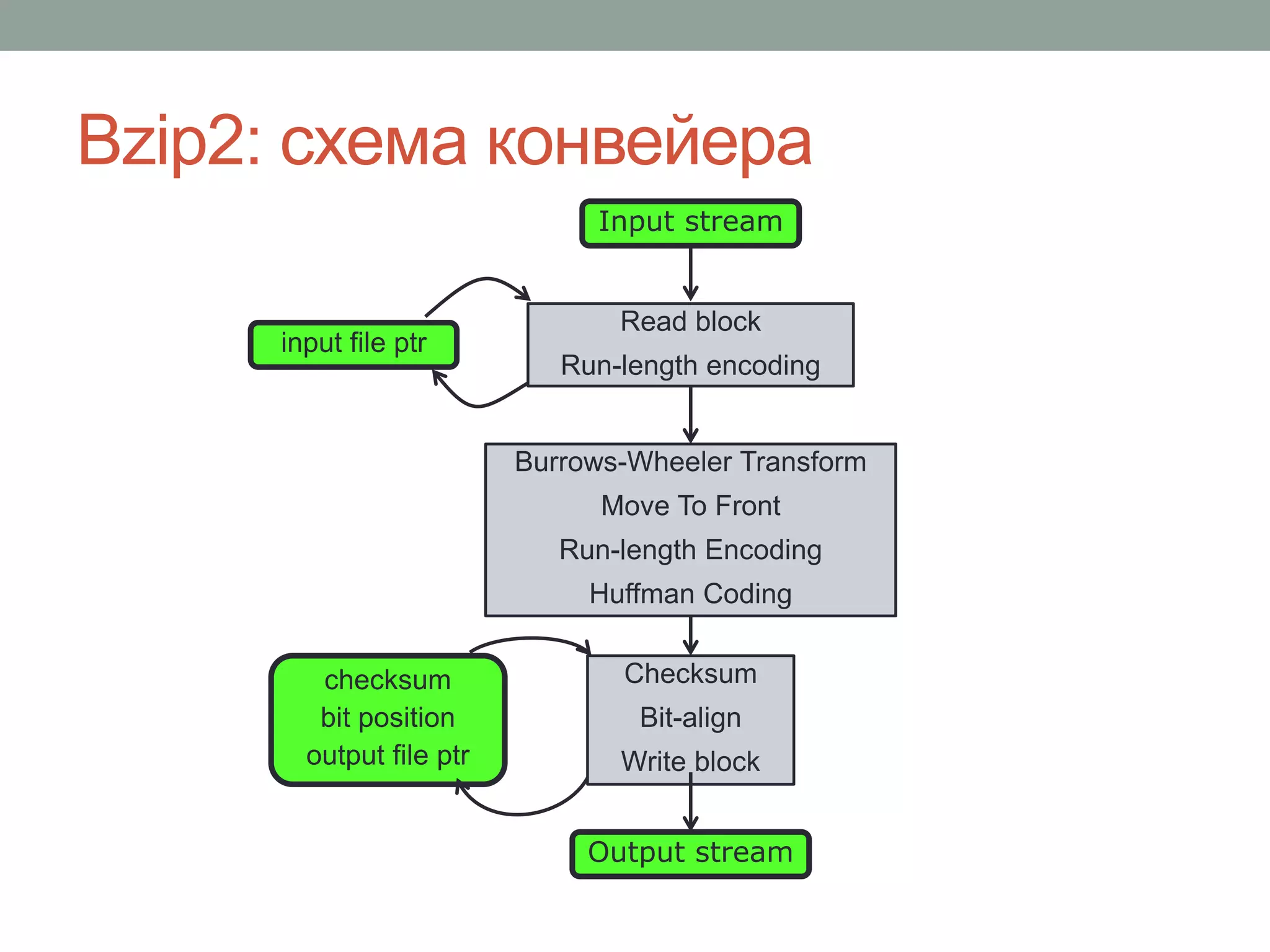 Bzip2: схема конвейера
Read block
Run-length encoding
Output stream
checksum
bit position
output file ptr
Burrows-Wheeler Transform
Move To Front
Run-length Encoding
Huffman Coding
Checksum
Bit-align
Write block
Input stream
input file ptr
 