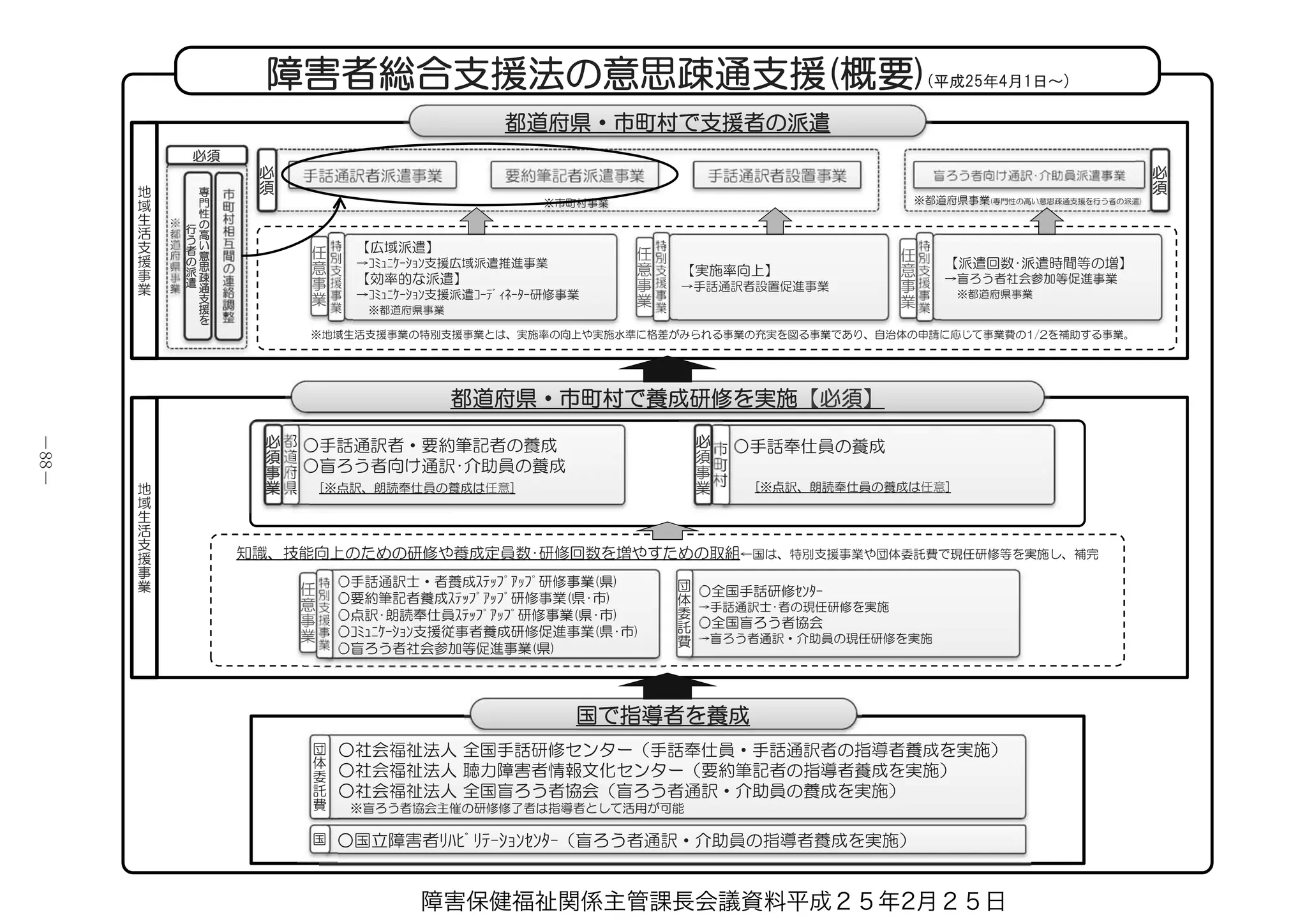 ࠙♫఍⚟♴ἲே඲ᅜᡭৠ◊ಟࢭࣥࢱ࣮ࠚ
࣮ࣜࢲ࣮ᇤᡂ◊ಟࡢᐇ᪋
ਫ਼ᖌᅋࡢ
࣮ࣜࢲ࣮
඲ᅜᡭৠ◊ಟឌឫណ᝾¬
࡛ᐇ᪋ࡍࡿ▱ઁ࣭ᢏ
Џྥୖࢆᅗࡿ⌧௵◊
ಟࡢཷਫ਼
ᇤᡂᢸᙜਫ਼ᖌࡢਫ਼̿
ෆᐜ¬ࢆ☜৶
࠙ਫ਼ᖌᅋ࡟ࡼࡿຮᙉ఍ࡢ࿔ദࠚ
࣭඲ᅜࣞ࣋ࣝࡢ◊ಟ఍ཷਫ਼࡟ࡼࡿਫ਼̿ෆᐜࡢఏങࠊ
᝟ሗඹ᭷ࠊᣦᑟࡢᐇ᪋ࠋ
࣭ਫ਼ᖌࡢᢏ࢑ⓗ࡞਒ᆏ¬ࢆඹ᭷ࡋࠊᨵၿ·ࡢ᳨খ
࠙♫఍⚟♴ἲே඲ᅜᡭৠ◊ಟࢭࣥࢱ࣮ࠚ
࣮ࣜࢲ࣮ᇤᡂ◊ಟࡢᐇ᪋
ਫ਼ᖌ࣮ࣜࢲ࣮
඲ᅜᡭৠ◊ಟឌឫណ᝾¬
࡛ᐇ᪋ࡍࡿ▱ઁ࣭ᢏ
Џྥୖࢆᅗࡿ⌧௵◊
ಟࡢཷਫ਼
ᇤᡂᢸᙜਫ਼ᖌࡢਫ਼̿
ෆᐜ¬ࢆ☜৶
࠙ਫ਼ᖌᅋ࡟ࡼࡿຮᙉ఍ࡢ࿔ദࠚ
࣭඲ᅜࣞ࣋ࣝࡢ◊ಟ఍ཷਫ਼࡟ࡼࡿਫ਼̿ෆᐜࡢఏങࠊ
᝟ሗඹ᭷ࠊᣦᑟࡢᐇ᪋ࠋ
࣭ਫ਼ᖌࡢᢏ࢑ⓗ࡞਒ᆏ¬ࢆඹ᭷ࡋࠊᨵၿ·ࡢ᳨খ
࠙ᆅᇦ࡟࠾ࡅࡿਫ਼ᖌᅋࡢȆᡂࠚ
ͤਫ਼ᖌ࣮ࣜࢲ࣮ᇤᡂ◊ಟࡢཷਫ਼͵ࡣࠊᇤᡂᢸᙜਫ਼ᖌ࡛࠶ࡗ࡚඲ᅜᡭৠ◊ಟࢭࣥࢱ࣮஺௜ࡢಟ஢হᡤᣢ͵ࠋ
⃴ଘᩱ⃾⃹⃵
障害保健福祉関係主管課長会議資料平成２５年2月２５日
 