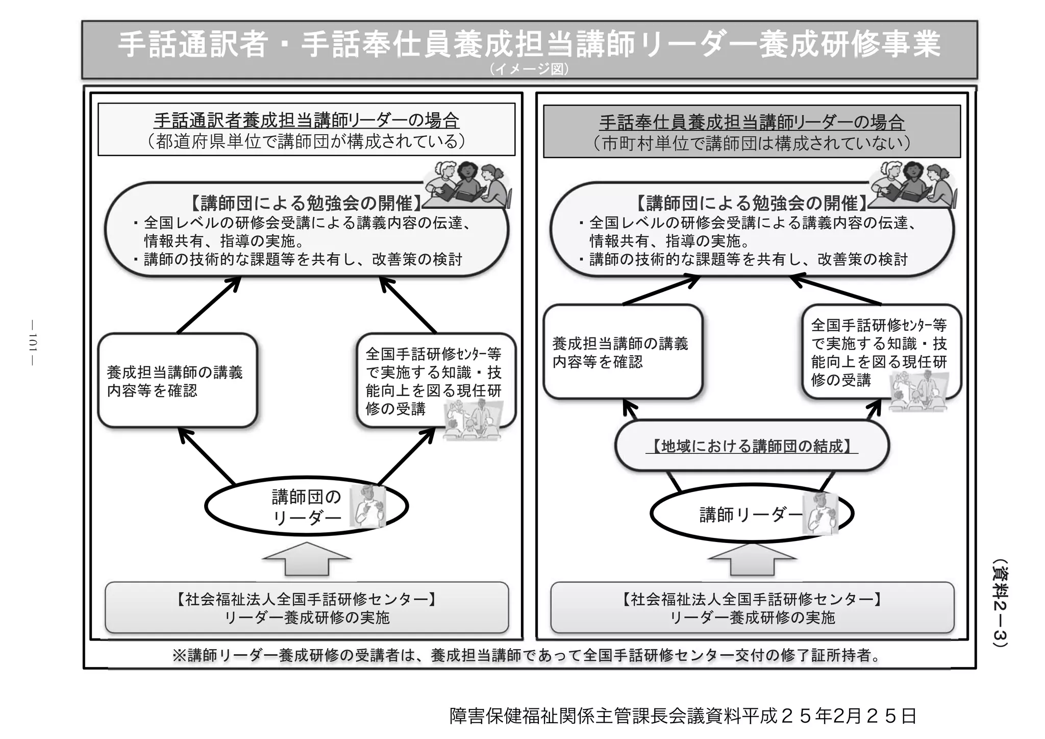 学問としての教育者
• 地域の手話教師は、大学教員でもなく、専門職養成
のプロではない。
• 医療専門職の中で、唯一手話通訳者・士のみが学問
的、高等教育レベルでの養成システムが確立されて
いない
 