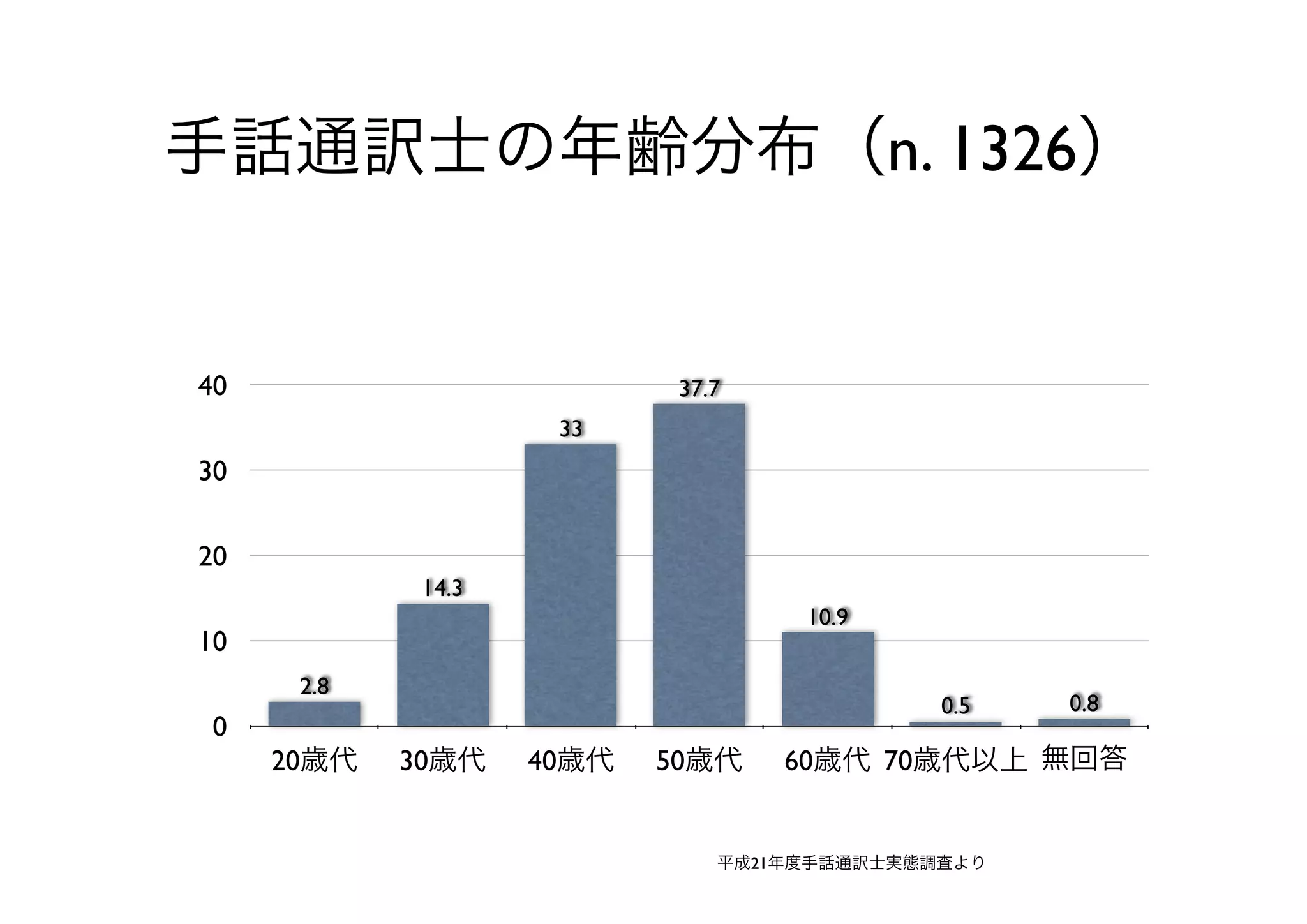 手話通訳士の年齢分布（n. 1326）
0
10
20
30
40
20歳代 30歳代 40歳代 50歳代 60歳代 70歳代以上 無回答
0.80.5
10.9
37.7
33
14.3
2.8
平成21年度手話通訳士実態調査より
 
