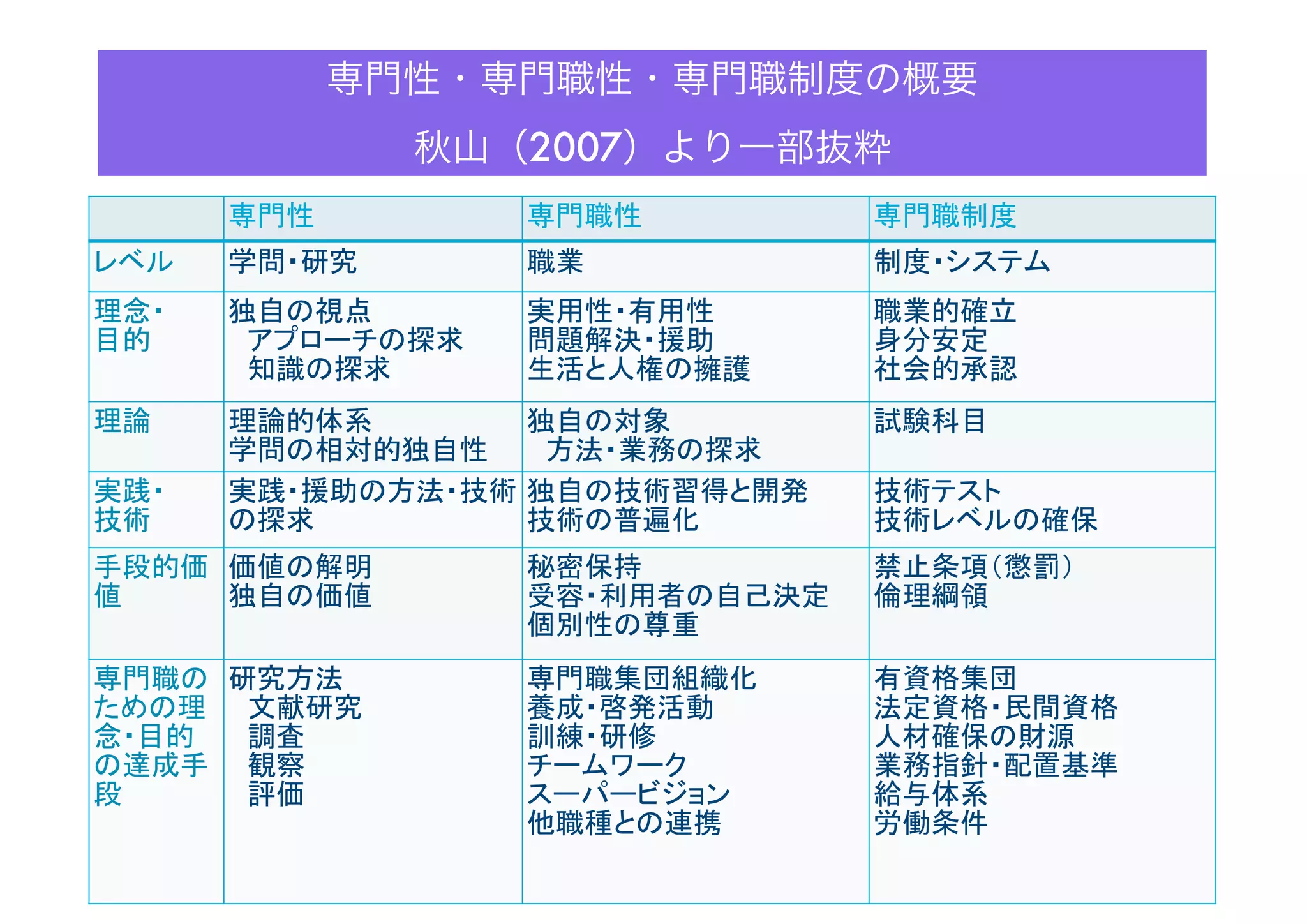 Non-profession!
（非専門職）
Semi-profession!
（準専門職）
Profession!
（専門職）
専門度 Lay supporter!
（非専門的助力者）
Specialized worker!
（特殊技能専門職）
Specialist!
（スペシャリスト）
内容 常識的!
任意的
経験的・反復的行為!
個別的援助技術
体系的理論!
特殊的・技能
養成・訓練 非体系的 専門学校!
短大
大学 大学院
職業性 ボランティア Occupation（生業） Profession（専門職）
専門職のスペクトラム概念
 