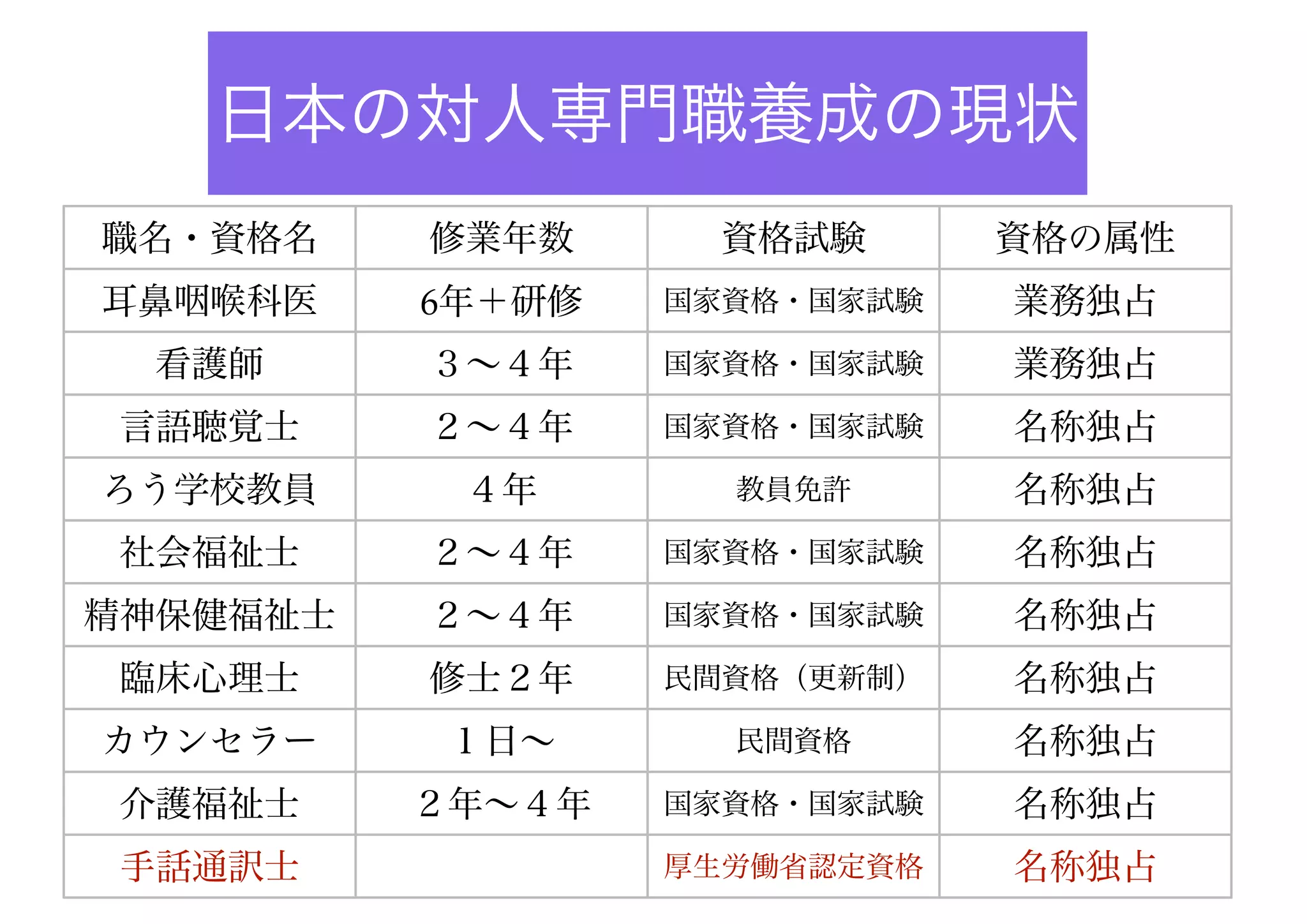アメリカの対人専門職の養成の
現状
職名・資格名 修業年数 学位 資格制度
耳鼻咽喉科 6年∼ 修士号以上 資格（更新制）
臨床看護師 6年∼ 修士号以上 資格（更新制）
看護師 2年∼ 準学士以上 資格（更新制）
オージオロジスト 8年∼ 専門職博士号 資格（更新制）
スピーチセラピスト 6年∼ 修士号以上 資格（更新制）
ソーシャルワーカー 6年∼ 修士号以上 資格（更新制）
サイコロジスト 6年∼ 修士号以上 資格（更新制）
カウンセラー 6年∼ 修士号以上 資格（更新制）
ろう学校教員 6年∼ 修士号以上 資格（更新制）
介護福祉士 2年∼ 高校卒業以上 資格（更新制）
手話通訳士 ４年∼ 学士以上! 資格（更新制）
 