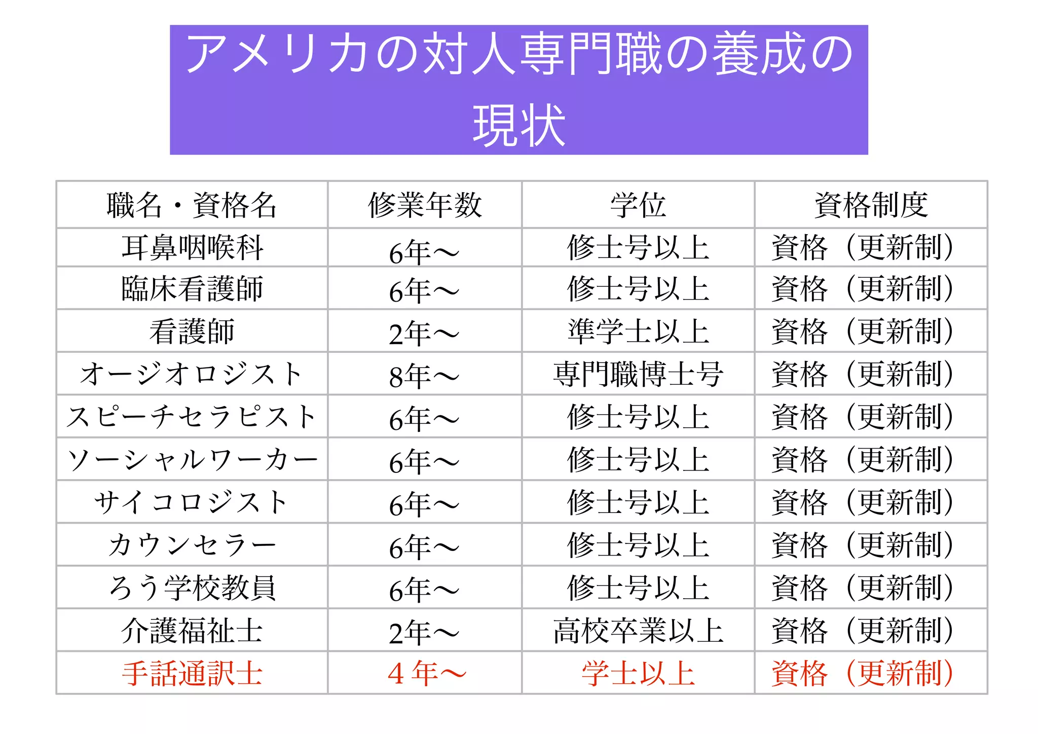 国内の養成機関
• 国立障害者リハビリテーションセンター
学院手話通訳学科（2年課程）!
• 世田谷福祉専門学校手話通訳学科（2年課
程、今年度の入学生で募集停止）
 