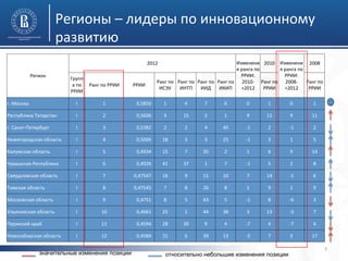 Регионы	
  –	
  лидеры	
  по	
  инновационному	
  
развитию	
  
Регион	
  
2012	
   Изменени
я	
  ранга	
  по	
  
РРИИ:	
  	
  
2010-­‐
>2012	
  
2010	
   Изменени
я	
  ранга	
  по	
  
РРИИ:	
  	
  
2008-­‐
>2012	
  
2008	
  
Групп
а	
  по	
  
РРИИ	
  
Ранг	
  по	
  РРИИ	
   РРИИ	
  
Ранг	
  по	
  
ИСЭУ	
  
Ранг	
  по	
  
ИНТП	
  
Ранг	
  по	
  
ИИД	
  
Ранг	
  по	
  
ИКИП	
  
Ранг	
  по	
  
РРИИ	
  
Ранг	
  по	
  
РРИИ	
  
г.	
  Москва	
   I	
   1	
   0,5850	
   1	
   4	
   7	
   6	
   0	
   1	
   0	
   1	
  
Республика	
  Татарстан	
   I	
   2	
   0,5606	
   3	
   15	
   2	
   1	
   9	
   11	
   9	
   11	
  
г.	
  Санкт-­‐Петербург	
   I	
   3	
   0,5382	
   2	
   2	
   4	
   45	
   -­‐1	
   2	
   -­‐1	
   2	
  
Нижегородская	
  область	
   I	
   4	
   0,5006	
   18	
   3	
   3	
   25	
   -­‐1	
   3	
   1	
   5	
  
Калужская	
  область	
   I	
   5	
   0,4934	
   15	
   7	
   35	
   2	
   1	
   6	
   9	
   14	
  
Чувашская	
  Республика	
   I	
   6	
   0,4926	
   41	
   37	
   1	
   7	
   -­‐1	
   5	
   2	
   8	
  
Свердловская	
  область	
   I	
   7	
   0,47547	
   16	
   9	
   11	
   10	
   7	
   14	
   -­‐1	
   6	
  
Томская	
  область	
   I	
   8	
   0,47545	
   7	
   8	
   26	
   8	
   1	
   9	
   1	
   9	
  
Московская	
  область	
   I	
   9	
   0,4751	
   8	
   5	
   43	
   5	
   -­‐1	
   8	
   -­‐6	
   3	
  
Ульяновская	
  область	
   I	
   10	
   0,4661	
   25	
   1	
   44	
   36	
   3	
   13	
   -­‐3	
   7	
  
Пермский	
  край	
   I	
   11	
   0,4594	
   28	
   30	
   9	
   4	
   -­‐7	
   4	
   -­‐7	
   4	
  
Новосибирская	
  область	
   I	
   12	
   0,4584	
   21	
   6	
   39	
   13	
   -­‐5	
   7	
   5	
   17	
  
7	
  
значительные изменения позиции относительно небольшие изменения позиции
 