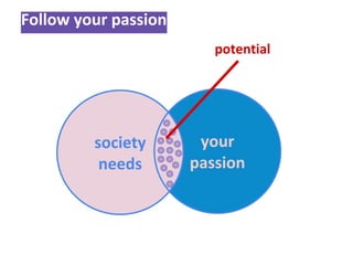 Follow your passion
your
passion
society
needs
potential
 