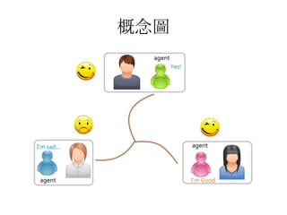 Affective Computing
何謂機器擁有情緒何謂機器擁有情緒
 Rosalind Picard ：
一個機器擁有：
情緒行為
快速的、主觀的情緒
由認知 生情緒產
情緒經驗
身心相互影響
則可稱之為「擁有情緒」
共 56 頁 1005/11/14
 