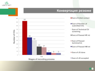 Конвертация резюме
93
48
40
23 21
7 5 5
0
10
20
30
40
50
60
70
80
90
100
Total
NumberofCVs
Stages of recruiting process
Sum of Initial contact
Sum of Number of
submitted CVs
Sum of Technical CV
screening
Sum of Passed HR int
Sum of Passed
technical int
Sum of Passed HM int
Sum of JO done
Sum of JO accepted
 