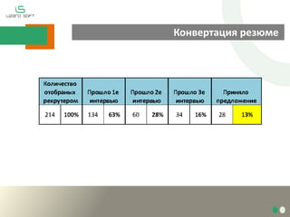 Конвертация резюме
 
