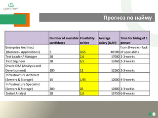 Number of available
candidates
Possibility
to hire
Average
salary (UAH)
Time for hiring of 1
person
Enterprise Architect
 (Business  Applications)  5 0,65 40 000
from 8 weeks - lack
of specialists
Test Leader / Manager 20 2,6 17000 2-3 weeks
Test Engineer 50 6,5 13360 2-3 weeks
Oracle DBA (Analysis and
Development) 100 13 12160 2-3 weeks
Infrastructure Architect
(Servers & Storage) 15 1,95 12000 4-5 weeks
Infrastructure Specialist
(Servers & Storage) 200 26 12800 2-3 wekks
Siebel Analyst 20 2,6 15750 6-8 weeks
Прогноз по найму
 