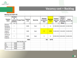 Vacancy cost + Backlog
 