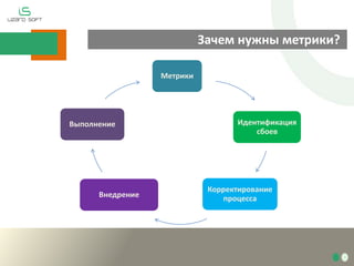 Зачем нужны метрики?
Метрики
Идентификация
сбоев
Корректирование
процессаВнедрение
Выполнение
 