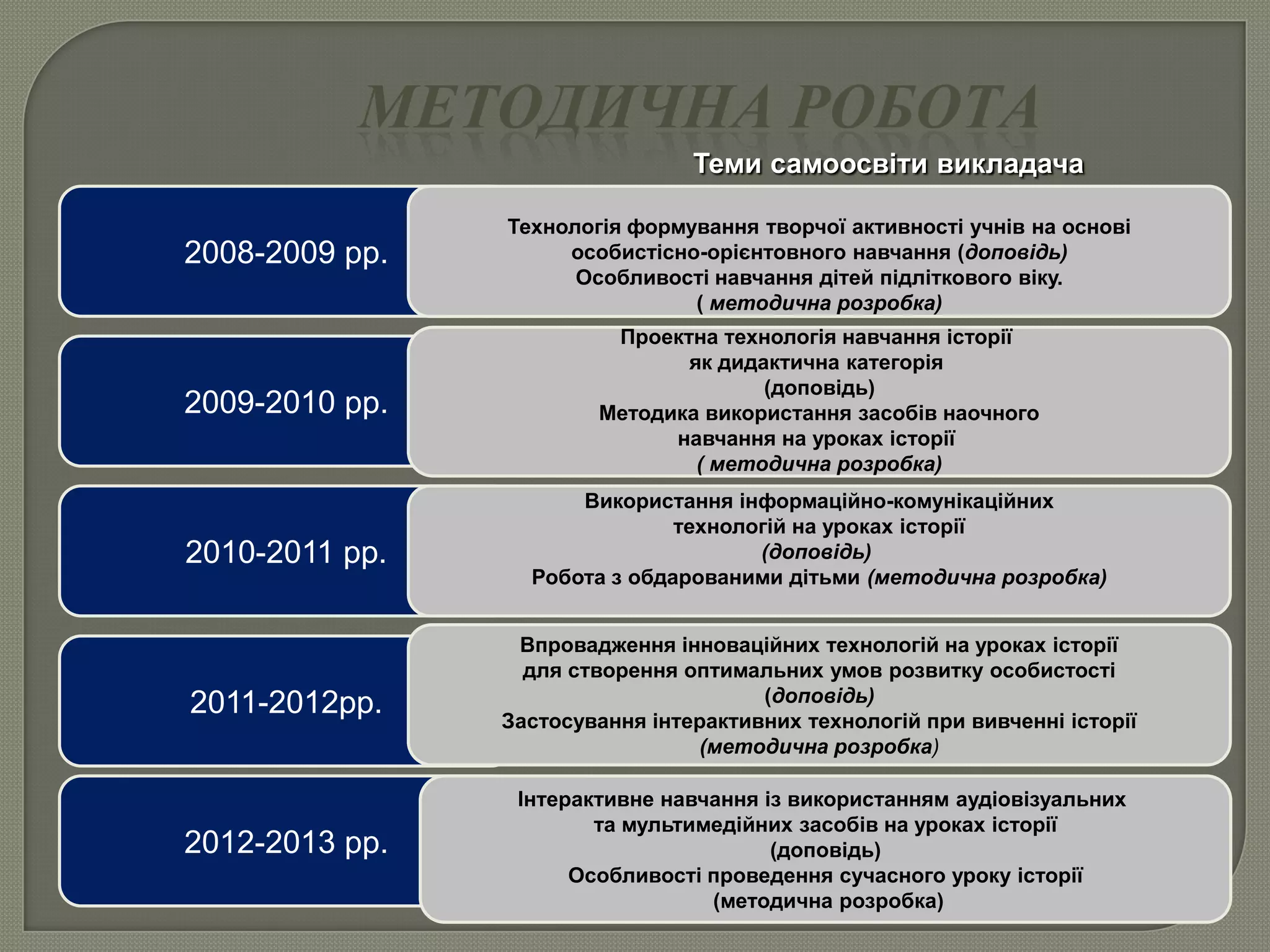 МЕТОДИЧНА РОБОТА
2011-2012рр.
Впровадження інноваційних технологій на уроках історії
для створення оптимальних умов розвитку особистості
(доповідь)
Застосування інтерактивних технологій при вивченні історії
(методична розробка)
2008-2009 рр.
2009-2010 рр.
2010-2011 рр.
Технологія формування творчої активності учнів на основі
особистісно-орієнтовного навчання (доповідь)
Особливості навчання дітей підліткового віку.
( методична розробка)
Проектна технологія навчання історії
як дидактична категорія
(доповідь)
Методика використання засобів наочного
навчання на уроках історії
( методична розробка)
Використання інформаційно-комунікаційних
технологій на уроках історії
(доповідь)
Робота з обдарованими дітьми (методична розробка)
2012-2013 рр.
Інтерактивне навчання із використанням аудіовізуальних
та мультимедійних засобів на уроках історії
(доповідь)
Особливості проведення сучасного уроку історії
(методична розробка)
Теми самоосвіти викладача
 
