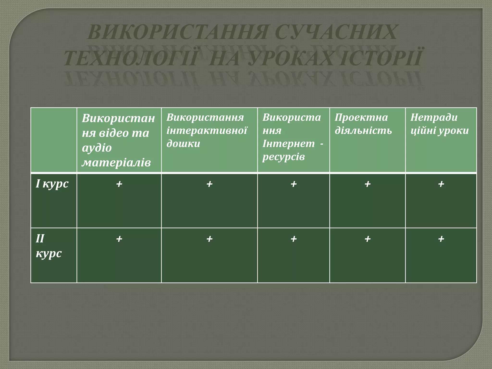 ВИКОРИСТАННЯ СУЧАСНИХ
ТЕХНОЛОГІЇ НА УРОКАХ ІСТОРІЇ
Використан
ня відео та
аудіо
матеріалів
Використання
інтерактивної
дошки
Використа
ння
Інтернет -
ресурсів
Проектна
діяльність
Нетради
ційні уроки
І курс + + + + +
ІІ
курс
+ + + + +
 