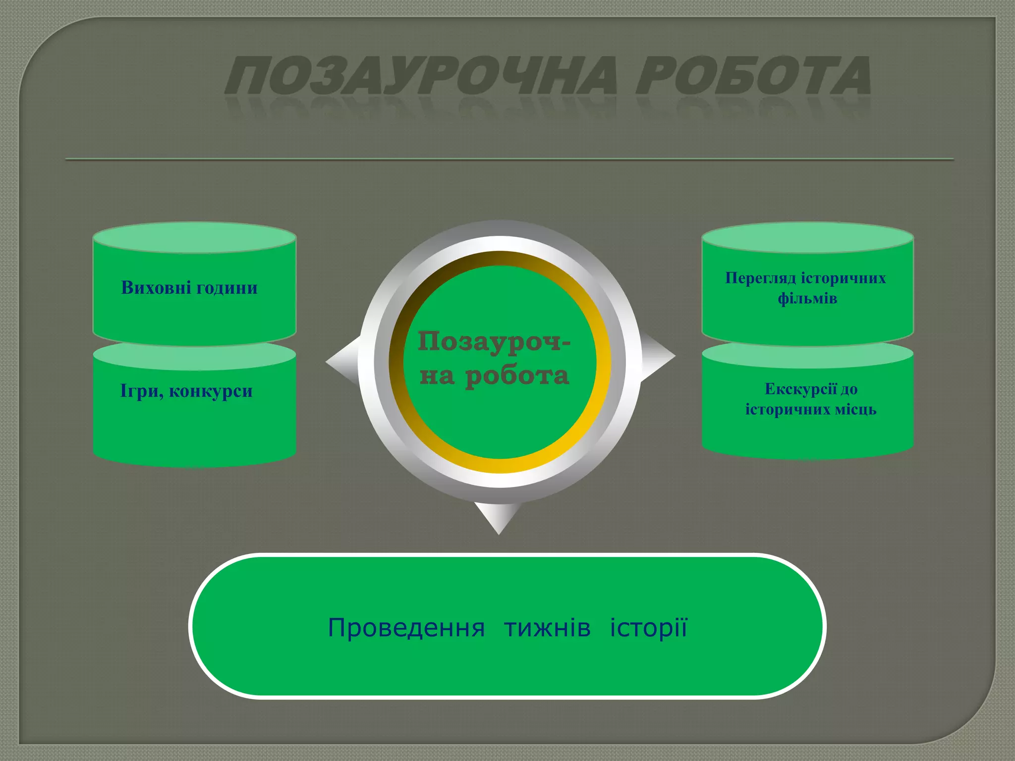 Позауроч-
на робота
Проведення тижнів історії
Виховні години
Ігри, конкурси
Перегляд історичних
фільмів
Екскурсії до
історичних місць
ПОЗАУРОЧНА РОБОТА
 