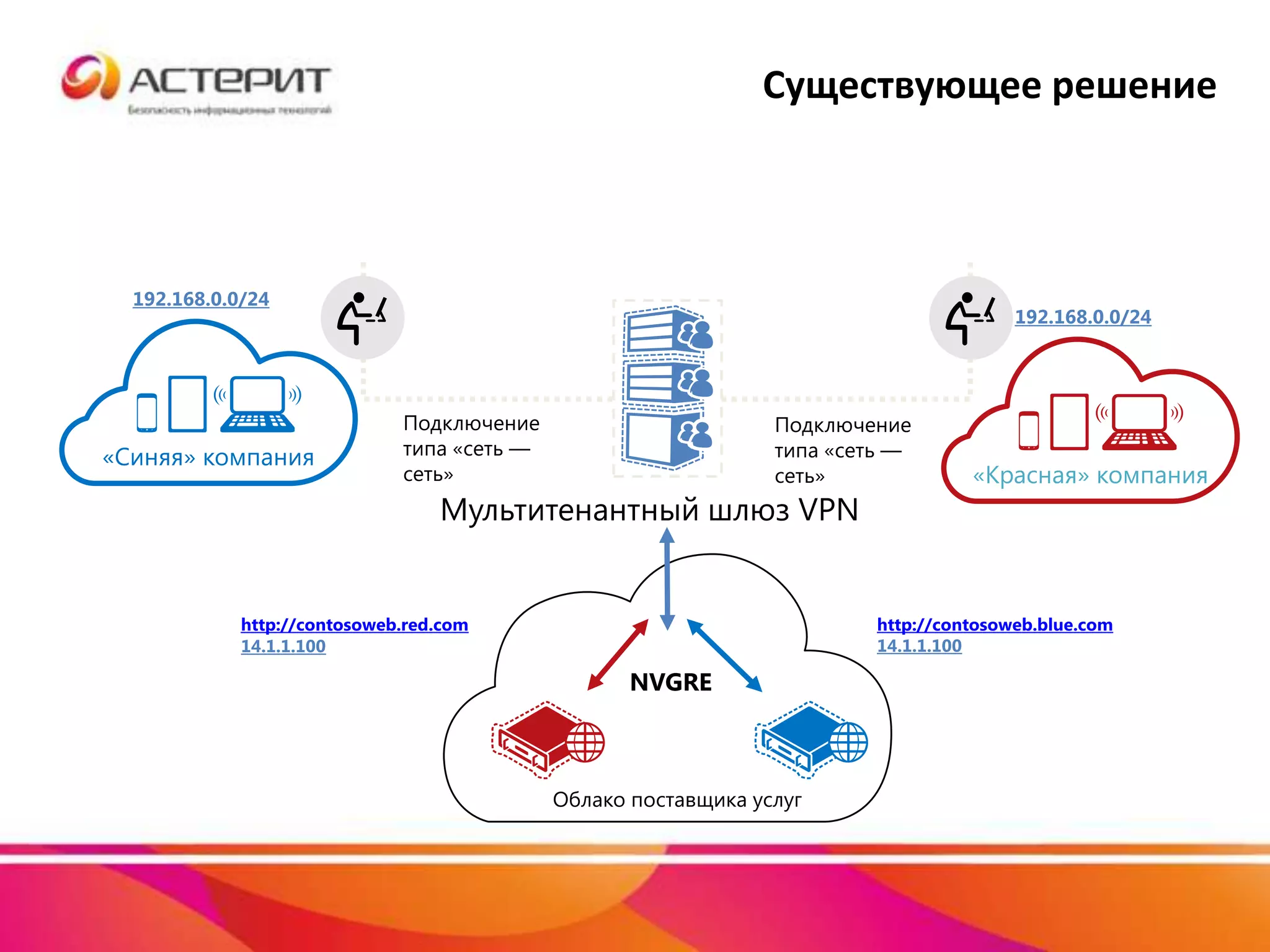 http://contosoweb.red.com
14.1.1.100
http://contosoweb.blue.com
14.1.1.100
NVGRE
Облако поставщика услуг
«Красная» компания
192.168.0.0/24
192.168.0.0/24
«Синяя» компания
Существующее решение
 
