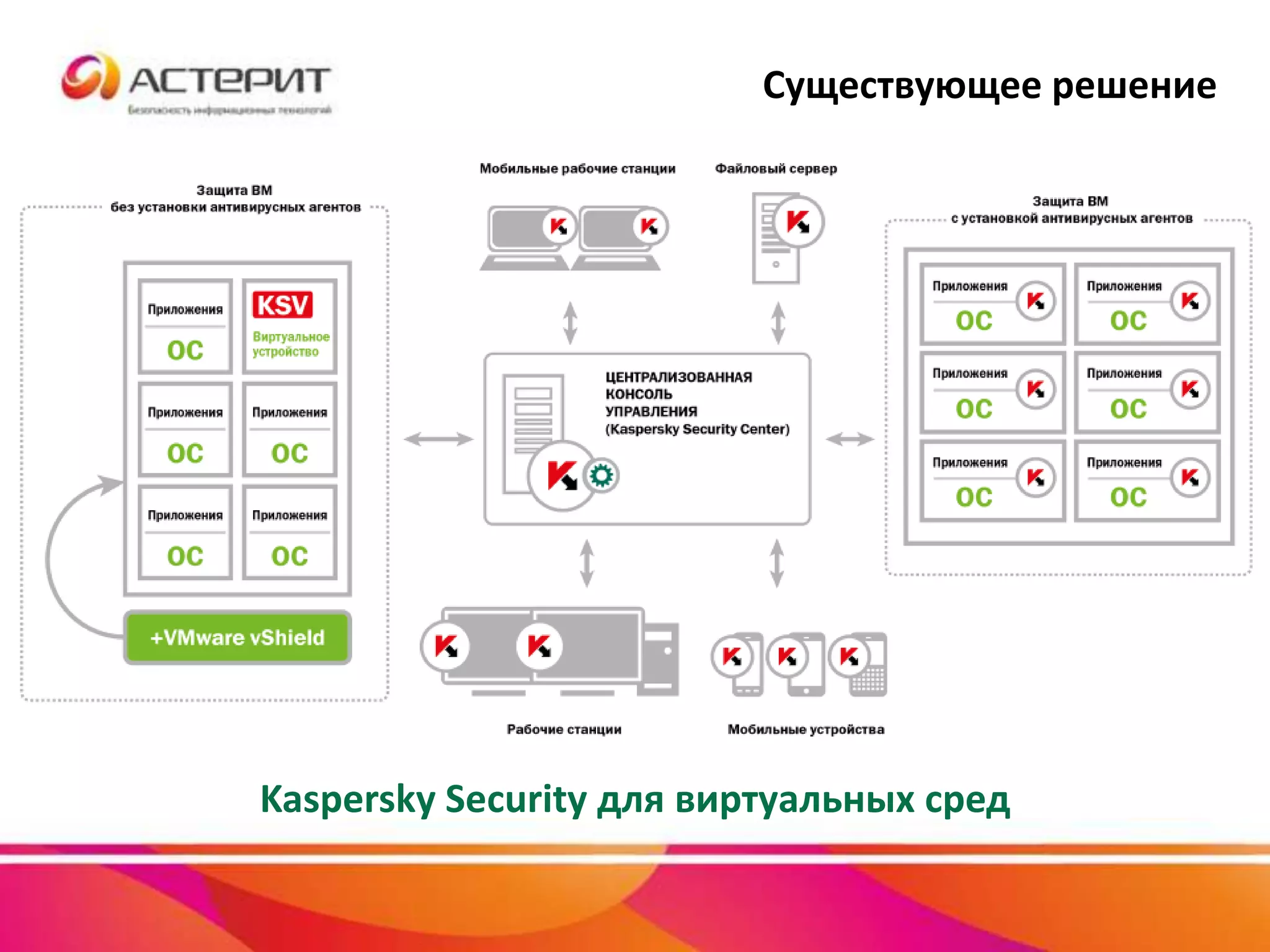 Существующее решение
Kaspersky Security для виртуальных сред
 