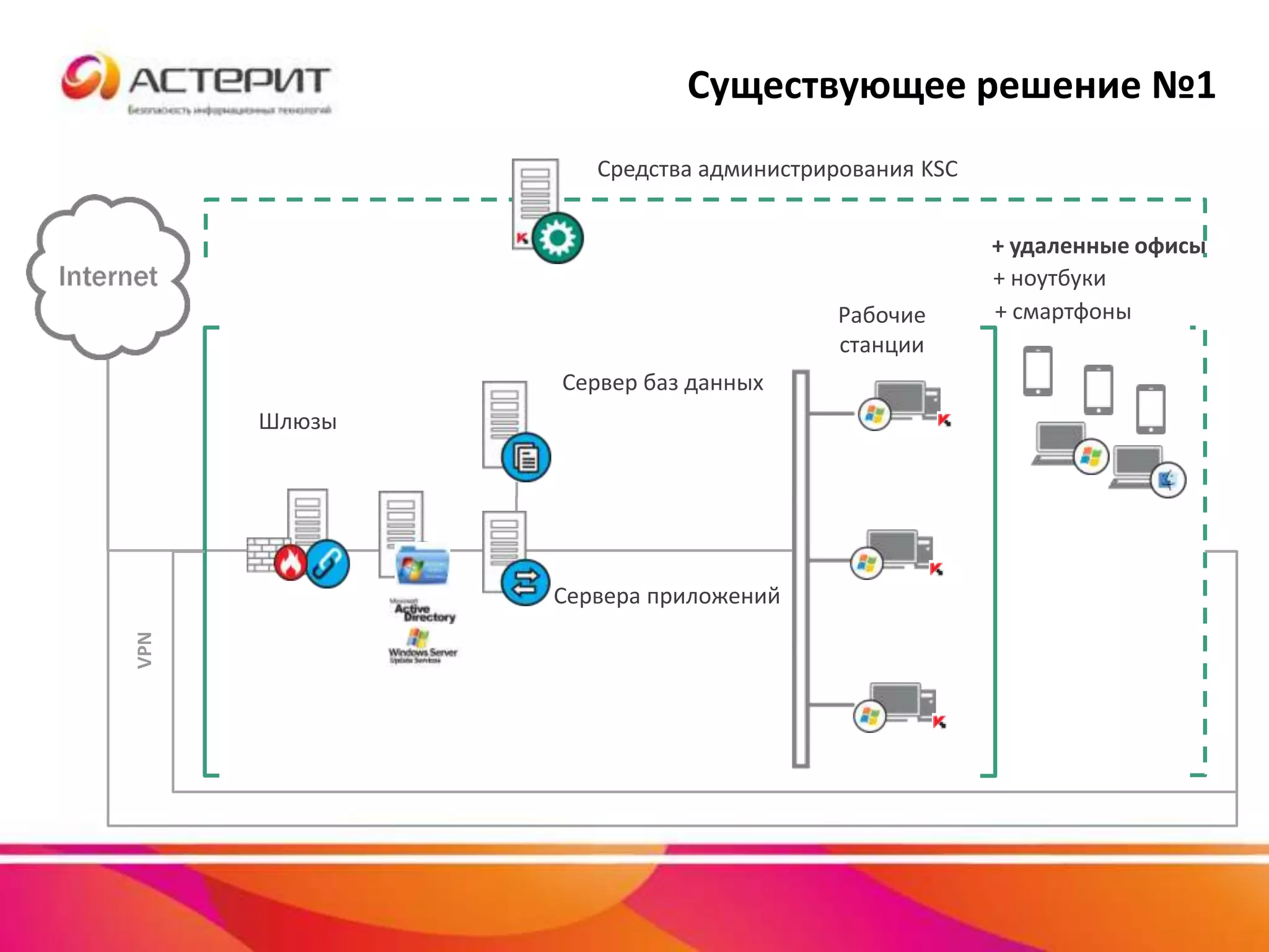 Шлюзы
Сервера приложений
Средства администрирования KSC
VPN
+ смартфоныРабочие
станции
+ ноутбуки
Сервер баз данных
+ удаленные офисы
Существующее решение №1
 