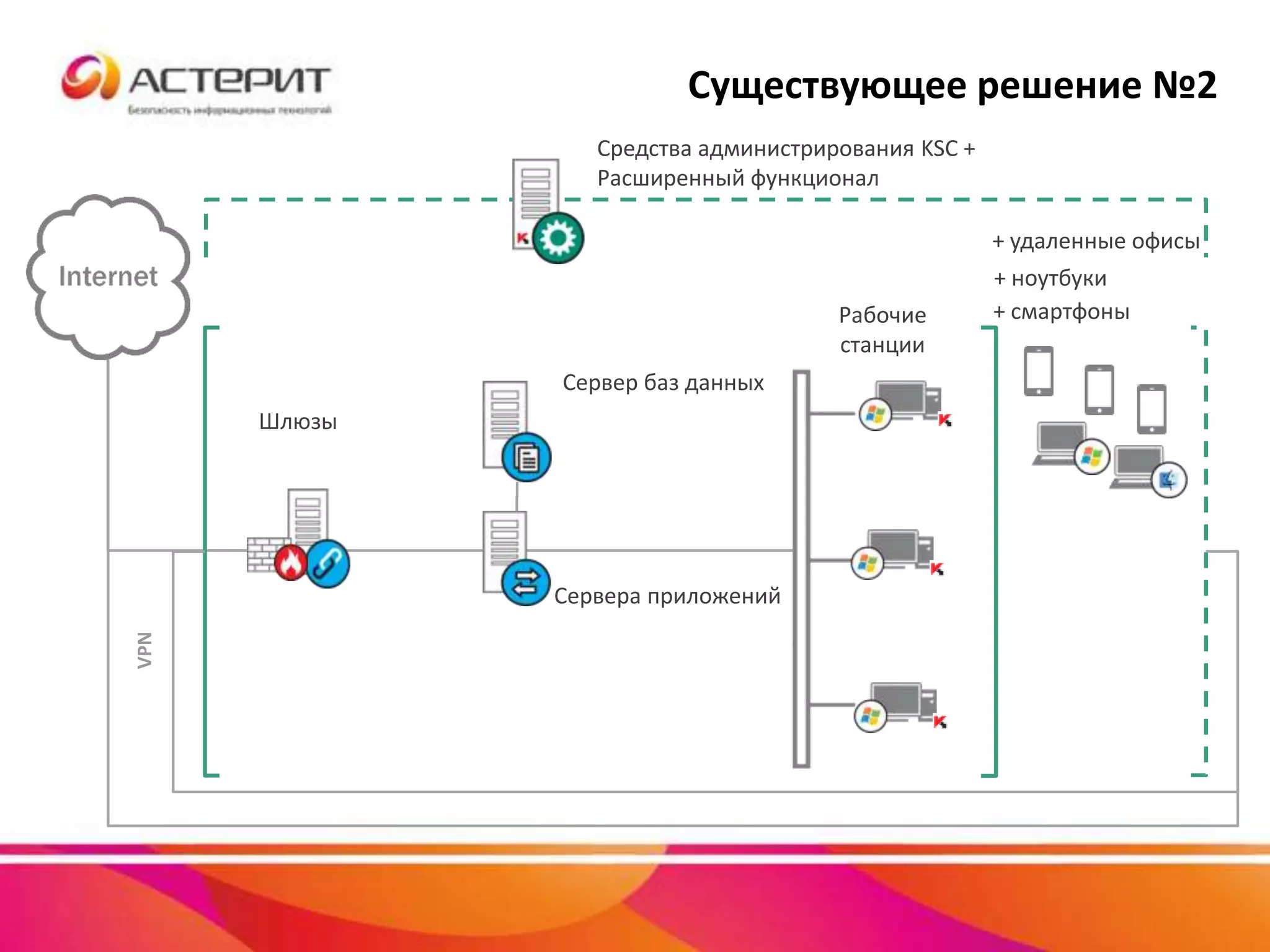 Шлюзы
Сервера приложений
Средства администрирования KSC +
Расширенный функционал
VPN
+ смартфоныРабочие
станции
+ ноутбуки
Сервер баз данных
+ удаленные офисы
Существующее решение №2
 