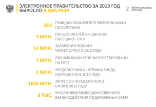 22
ЭЛЕКТРОННОЕ ПРАВИТЕЛЬСТВО ЗА 2013 ГОД
ВЫРОСЛО В ДВА РАЗА
30%
ГРАЖДАН ПОЛЬЗУЮТСЯ ЭЛЕКТРОННЫМИ
ГОСУСЛУГАМИ
3 МЛН.
ПОЛЬЗОВАТЕЛЕЙ ЕЖЕДНЕВНО
ПОСЕЩАЮТ ЕПГУ
14 МЛН.
ЗАЯВЛЕНИЙ ПОДАНО
ЧЕРЕЗ ПОРТАЛ В 2013 ГОДУ
7 МЛН.
ЛИЧНЫХ КАБИНЕТОВ ЗАРЕГИСТРИРОВАНО
НА ЕПГУ
2 МЛН.
УВЕДОМЛЕНИЙ О ШТРАФАХ ГИБДД
НАПРАВЛЕНО В 2013 ГОДУ
1600 МЛН.
ЗАПРОСОВ ПЕРЕДАНО ЧЕРЕЗ
СМЭВ В 2013 ГОДУ
8 ТЫС.
УЧАСТНИКОВ МЕЖВЕДОМТСВЕННОГО
ВЗАИМОДЕЙСТВИЯ ПОДКЛЮЧЕНЫ К СМЭВ
 