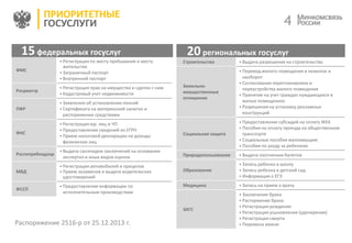 44
ФМС
 Регистрация по месту пребывания и месту
жительства
 Заграничный паспорт
 Внутренний паспорт
Росреестр
 Регистрация прав на имущество и сделок с ним
 Кадастровый учет недвижимости
ПФР
 Заявления об установлении пенсий
 Сертификата на материнский капитал и
распоряжение средствами
ФНС
 Регистрация юр. лиц и ЧП
 Предоставление сведений из ЕГРН
 Прием налоговой декларации на доходы
физических лиц
Роспотребнадзор
 Выдача санэпидем заключений на основании
экспертиз и иных видов оценок
МВД
 Регистрация автомобилей и прицепов
 Прием экзаменов и выдача водительских
удостоверений
ФССП
 Предоставление информации по
исполнительным производствам
Строительство  Выдача разрешения на строительство
Земельно-
имущественные
отношения
 Перевод жилого помещения в нежилое и
наоборот
 Согласование перепланировки и
переустройства жилого помещения
 Принятие на учет граждан нуждающихся в
жилых помещениях
 Разрешения на установку рекламных
конструкций
Социальная защита
 Предоставление субсидий на оплату ЖКХ
 Пособия на оплату проезда на общественном
транспорте
 Социальные пособия малоимущим
 Пособия по уходу за ребенком
Природопользование  Выдача охотничьих билетов
Образование
 Запись ребенка в школу
 Запись ребенка в детский сад
 Информация о ЕГЭ
Медицина  Запись на прием к врачу
ЗАГС
 Заключение брака
 Расторжение брака
 Регистрация рождения
 Регистрация усыновления (удочерения)
 Регистрация смерти
 Перемена имени
15федеральных госуслуг 20региональных госуслуг
ПРИОРИТЕТНЫЕ
ГОСУСЛУГИ
Распоряжение 2516-р от 25.12.2013 г.
 