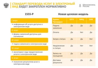 88
СТАНДАРТ ПЕРЕВОДА УСЛУГ В ЭЛЕКТРОНЫЙ
ВИД БУДЕТ ЗАКРЕПЛЕН НОРМАТИВНО
I этап
• информация об услуге доступна в
электронном виде
II этап
• формы заявлений доступны для
скачивания
III этап
• подача заявления в электронном виде
IV этап
• мониторинг хода предоставления
услуги в электронном виде
V этап
• получение результатов услуг в
электронном виде
1555-Р
Админ.
Процедура
ЕПГУ МФЦ ОИВ
Подача
заявления
Да Да Да
Оплата Да Нет Да
Запрос статуса Да Да Нет
Уведомление
о статусе
Да Нет Нет
Запись на
посещение
Да Да Да
Доставка
результата
Да Да Да
Новая целевая модель
 