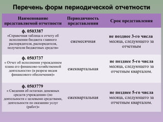 Наименование
представляемой отчетности
Периодичность
представления
Срок представления
ф. 0503387
«Справочная таблица к отчету об
исполнении бюджета главного
распорядителя, распорядителя,
получателя бюджетных средств»
ежемесячная
не позднее 3-го числа
месяца, следующего за
отчетным
ф. 0503737
« Отчет об исполнении учреждением
плана его финансово-хозяйственной
деятельности» (в разрезе видов
финансового обеспечения)»
ежеквартальная
не позднее 5-го числа
месяца, следующего за
отчетным кварталом.
ф. 0503779
« Сведения об остатках денежных
средств учреждения» (по
деятельности с целевыми средствами,
деятельности по оказанию услуг
(работ)»
ежеквартальная
не позднее 5-го числа
месяца, следующего за
отчетным кварталом.
 