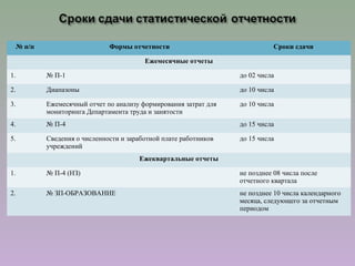 № п/п Формы отчетности Сроки сдачи
Ежемесячные отчеты
1. № П-1 до 02 числа
2. Диапазоны до 10 числа
3. Ежемесячный отчет по анализу формирования затрат для
мониторинга Департамента труда и занятости
до 10 числа
4. № П-4 до 15 числа
5. Сведения о численности и заработной плате работников
учреждений
до 15 числа
Ежеквартальные отчеты
1. № П-4 (НЗ) не позднее 08 числа после
отчетного квартала
2. № ЗП-ОБРАЗОВАНИЕ не позднее 10 числа календарного
месяца, следующего за отчетным
периодом
 