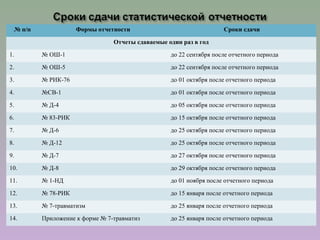 № п/п Формы отчетности Сроки сдачи
Отчеты сдаваемые один раз в год
1. № ОШ-1 до 22 сентября после отчетного периода
2. № ОШ-5 до 22 сентября после отчетного периода
3. № РИК-76 до 01 октября после отчетного периода
4. №СВ-1 до 01 октября после отчетного периода
5. № Д-4 до 05 октября после отчетного периода
6. № 83-РИК до 15 октября после отчетного периода
7. № Д-6 до 25 октября после отчетного периода
8. № Д-12 до 25 октября после отчетного периода
9. № Д-7 до 27 октября после отчетного периода
10. № Д-8 до 29 октября после отчетного периода
11. № 1-НД до 01 ноября после отчетного периода
12. № 78-РИК до 15 января после отчетного периода
13. № 7-травматизм до 25 января после отчетного периода
14. Приложение к форме № 7-травматиз до 25 января после отчетного периода
 