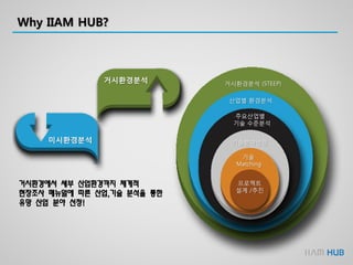 Why IIAM HUB?
거시환경에서 세부 산업환경까지 체계적
현장조사 매뉴얼에 따른 산업,기술 분석을 통한
유망 산업 분야 선정!
거시환경분석
미시환경분석
프로젝트
설계 /추진
기술
Matching
기술분야선정
주요산업별
기술 수준분석
산업별 환경분석
거시환경분석 (STEEP)
 