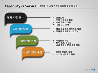 Capability & Service - 신기술, 신 사업 가치의 능동적 발굴 및 실행
현지 시장 조사 • 문헌조사
• 현지 네트워크 활용
• 현지 전문가 그룹
• 기술 수요 조사
• 해외 프로젝트 평가지표 활용
• 단계별 프로젝트 스크리닝
• IAMS 방법론 활용
• 산업별 네트워크 활용
• 위험분석 요인
• NPV, B/C, 민감도
• 사내 경제성 분석 모델 적용
사업화 전략 수립
프로젝트 발굴
사업타당성 분석
 