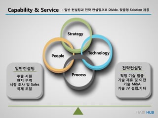 Capability & Service - 일반 컨설팅과 전략 컨설팅으로 Divide, 맞춤형 Solution 제공
People
Process
Technology
Strategy
일반컨설팅 전략컨설팅
수출 지원
현지 무역
시장 조사 및 Sales
국제 조달
적정 기술 발굴
기술 제휴 및 이전
기술 M&A
기술 JV 설립,기타
 