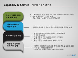 Capability & Service - 기술 이전 시 연구 진행 사례
거시,산업환경 분석
기술 수준 분석
기술이전분야의
적합도 분석
프로젝트 설계, 추진
복합형 기술이전
프로젝트 실행
• STEEP분석법, 문헌 (World Bank, Devex, KOTRA 우선협력대상국 대사관)
• GDP별 중점 추진 산업군 분석
• 주요산업별 기술수준 분석, 현지정보이용
• BMO법을 이용한 국내와 우선협력국의 기술 적합도 분석
• 프로젝트를 추진할 현지의 산업,기술환경분석
• 자문단 정보이용
• 기술 자문단 (적정기술영구회,은퇴과학연구자협회)
• 정책 자문다 (KOICA, KOTRA)
• 시장 자문단 (KOTRA, 해외민간 네트워크, 대사관)
• KOTRA, 해외민간네트워크를 통한 프로젝트 입찰업체 모집
• 국내 중소기업진출방안 모색
(산업별 협회, 산업통상자원부의 기술 수출입 통계자료)
 