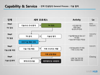 Capability & Service - 전략 컨설팅의 General Process : 기술 협력
단계 세부 프로세스 Activity Lo
Step1
TN 정의
•도입희망기업,
•희망기술,상
•품정의(TN정의)
한국/
아프리카
Step2
TO 발굴
•기술/제품Network정보요구
•TO배포
•기술성평가(기술성,적정성)
아프리카/
한국
Step3
기술,상품 매칭
•거래Network에서TO매칭
•거래시나리오개발
아프리카
Step4
기술도입계약
•상품,기술거래지원
•협상지원/분쟁조정
Closing
기술수요 조사/분석 TN 정의
TO 분석
유망기술,제품 선정
기술-기업 매칭
거래 상담/협상
거래 시나리오 개발
계약(조건)조율 계약체계 및 사후관리
기술성 평가
 