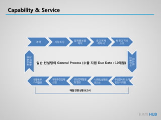 Capability & Service
일반 컨설팅의 General Process (수출 지원 Due Date : 10개월)
계약 시장조사
업체홍보물
제작
광고게재
계약서
타겟고객리
스트
리스트
신용조사
계약체결
제품선적
유망전시회소개
및현지지원
시연회,설명회
로드쑈
관심업체발굴
및협상
유망추진업체
선정
샘플송부
가격협상
매월진행상황보고서
 