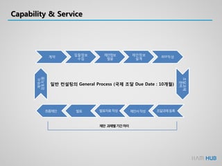 Capability & Service
일반 컨설팅의 General Process (국제 조달 Due Date : 10개월)
계약
입찰정보
수집
제안정보
발굴
제안정보
설계
RFP작성
조달과제
준비
계약서
검토지원
조달과제등록제안서작성발표자료작성최종제안 발표
제안 과제별기간차이
 