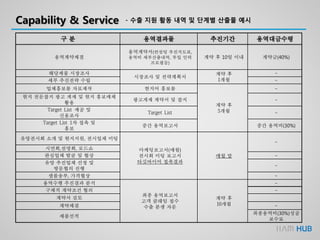 Capability & Service
구 분 용역결과물 추진기간 용역대금수령
용역계약체결
용역계약서(컨설팅 추진지도표,
용역비 세부산출내역, 투입 인력
프로필등)
계약 후 10일 이내 계약금(40%)
해당제품 시장조사
시장조사 및 전략계획서
계약 후
1개월
-
세부 추진전략 수립 -
업체홍보물 자료제작 현지어 홍보물
계약 후
5개월
-
현지 전문잡지 광고 게재 및 현지 홍보매체
활용
광고게재 계약서 및 잡지 -
Target List 제공 및
신용조사
Target List -
Target List 1차 접촉 및
홍보
중간 용역보고서 중간 용역비(30%)
유망전시회 소개 및 현지지원, 전시업체 미팅
마케팅보고서(매월)
전시회 미팅 보고서
타깃바이어 접촉결과
매월 말
-
시연회,설명회, 로드쇼
관심업체 발굴 및 협상 -
유망 추진업체 선정 및
방문협의 진행
-
샘플송부, 가격협상 -
용역수행 추진결과 분석
최종 용역보고서
고객 클레임 접수
수출 분쟁 자문
계약 후
10개월
-
구체적 계약조건 협의 -
계약서 검토
계약체결 -
제품선적
최종용역비(30%)성공
보수료
- 수출 지원 활동 내역 및 단계별 산출물 예시
 