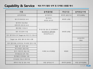 - 해외 투자 활동 내역 및 단계별 산출물 예시Capability & Service
구분 용역결과물 추진기간 용역대금수령
용역계약체결 용역계약서 계약후 10일이내 계약금(40%)
현지 투자타당성 조사
현지투자
타당성 조사서
계약후 1개월 -
현지투자 정보제공
전략지역 선정 및 조사
투자/시장 정보 및 전략계획서
타깃파트너 접촉결과
중간용역보고서
계약후 5개월
-
해당제품 시장조사
세부 추진전략 수립
현지 합작파트너의 Target List 제공 및 신용조사
Target List 접촉, 협의 및 방문 진행
중간용역비
(30%)
현지 법인설립, 설치인증, 투자관련 절차 지원
마케팅 보고서(매월) 매월말
-
법률․세무․회계 자문 -
투자 예정지 방문지원 -
현지 지원인력 채용지원
지적재산권 등록 지원 -
현지법인 인력채용 지원
투자관련 부동산 계약지원
계약서 작성 및 검토 지원 최종 용역보고서 계약후 10개월 최종 용역비(30%)
 