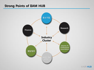 Strong Points of IIAM HUB
중소기업
Research
Finance
해당정부
Sector Exp
ertise
Industry &
Professional
Associations
Industry
Cluster
 