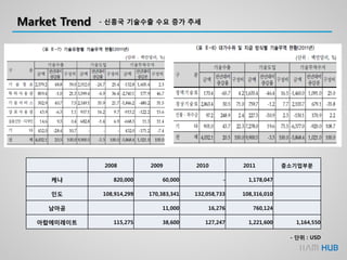 Market Trend - 신흥국 기술수출 수요 증가 추세
2008 2009 2010 2011 중소기업부문
케냐 820,000 60,000 - 1,178,047
인도 108,914,299 170,383,341 132,058,733 108,316,010
남아공 11,000 16,276 760,124
아랍에미레이트 115,275 38,600 127,247 1,221,600 1,164,550
- 단위 : USD
 