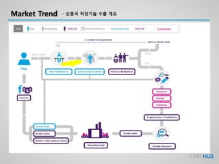 Market Trend - 신흥국 적정기술 수출 개요
 