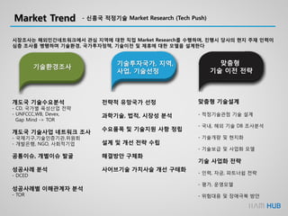 Market Trend - 신흥국 적정기술 Market Research (Tech Push)
시장조사는 해외민간네트워크에서 관심 지역에 대한 직접 Market Research를 수행하며, 진행시 당사의 현지 주재 인력이
심층 조사를 병행하며 기술환경, 국가투자정책, 기술이전 및 제휴에 대한 모델을 설계한다
기술환경조사
기술투자국가, 지역,
사업, 기술선정
맞춤형
기술 이전 전략
개도국 기술수요분석
- CD, 국가별 육성산업 전략
- UNFCCC,WB, Devex,
Gap Mind -> TOR
개도국 기술사업 네트워크 조사
- 국제기구,기술인증기관,위원회
- 개발은행, NGO, 사회적기업
공통이슈, 개별이슈 발굴
성공사례 분석
- DCED
성공사례별 이해관계자 분석
- TOR
전략적 유망국가 선정
과학기술, 법적, 시장성 분석
수요품목 및 기술지원 사항 정립
설계 및 개선 전략 수립
해결방안 구체화
사어브기술 가치사슬 개선 구테화
맞춤형 기술설계
- 적정기술관점 기술 설계
- 국내, 해외 기술 DB 조사분석
- 기술개량 및 현지화
- 기술보급 및 사업화 모델
기술 사업화 전략
- 인력, 자금, 파트너쉽 전략
- 평가, 운영모델
- 위험대응 및 장애극복 방안
 