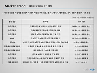 Market Trend - 개도국 적정기술 이전 설계
[최근 3년 이내 용역 수행실적]
발주기관 용역명 용역기간
농촌진흥청 신품종 신기술 시장가치 사전사후평가 연구 2009.01.01 ~ 2011.12.31
농촌진흥청 한식세계화 및 전통식품 산업화기술 개발 2010.01.01 ~ 2010.12.31
농촌진흥청 개도국 농업생산기술정보 DB 개발 연구 2010.01.01 ~ 2011.12.31
NIPA 컨설팅기업 MDB조달시장 진출지원사업 2011.09.23 ~ 2012.01.31
KOICA 아프리카 4개국 농업 및 농촌개발분야 협력사업형성 PMC 용역 2012.03 ~ 2012.12.31
한국에너지기술평가원 신흥시장 기술수출 효과성 검토를 위한 연구용역 2012.03 ~ 2012.08
한국에너지기술평가원 복지형에너지 기술제품 전략 수립 2012.03 ~ 2012.09
농촌진흥청 신기술 보급사업 평가지표 개발 용역 2012.07 ~ 2012.12
농촌진흥청 개도국 농업기술 수요조사 및 맞춤형 기술이전 전략 2012.09 ~ 2012.12
산업통상자원부 아프리카 우선협력국 산업자원협력전략 및 실행프로그램 기획 2013.7~2013.12
개도국 맞춤형 기술이전 및 설계 기 전개 사업은 주로 농업, 물, ICT, 에너지, 제조(섬유, 가죽, 유통기계) 등에 대해 추진
 
