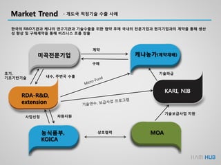 Market Trend - 개도국 적정기술 수출 사례
한국의 R&D기관과 케냐의 연구기관과 기술수출을 위한 협약 후에 국내의 전문기업과 현지기업과의 계약을 통해 생산
성 향상 및 구매계약을 통해 비즈니스 흐름 창출
미곡전문기업 케냐농가(계약재배)
KARI, NIB
MOA
RDA-R&D,
extension
농식품부,
KOICA
자원지원사업신청
기술보급사업 지원
상호협력
내수, 주변국 수출
초기,
기초기반기술
기술파급
구매
계약
 